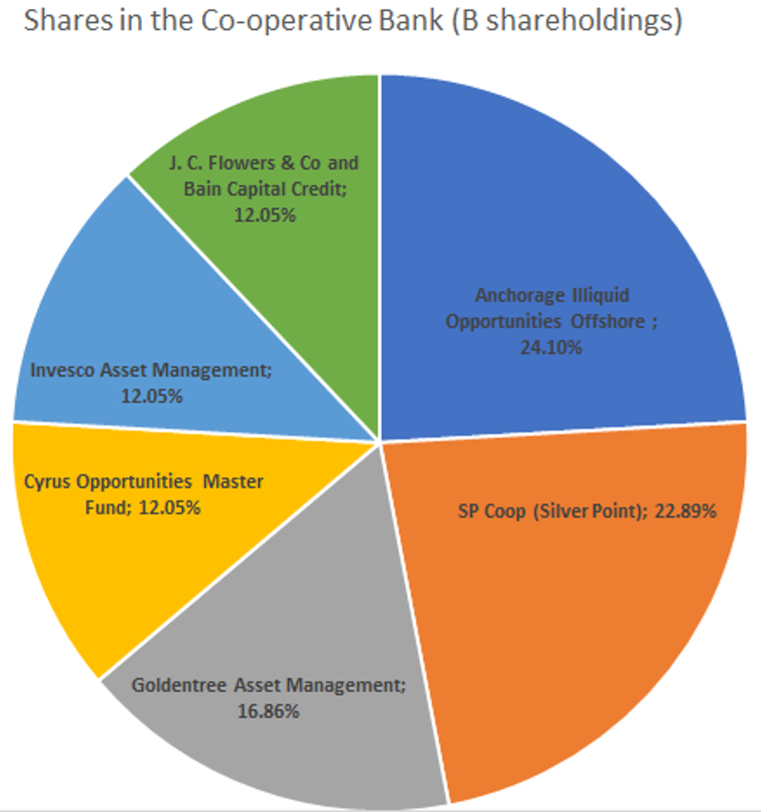 Pie chart