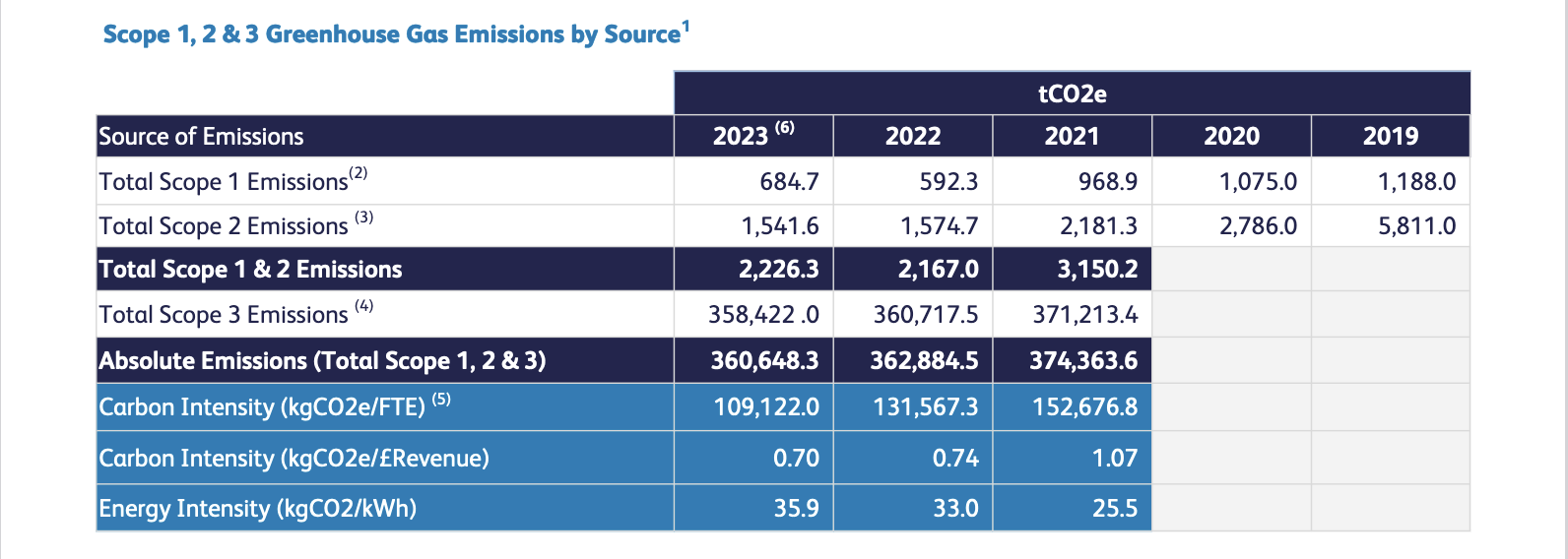 Emmissions table